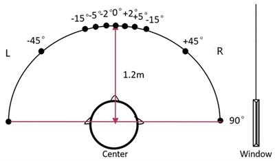 Acoustic Change Complex Evoked by Horizontal Sound Location Change in Young Adults With Normal Hearing